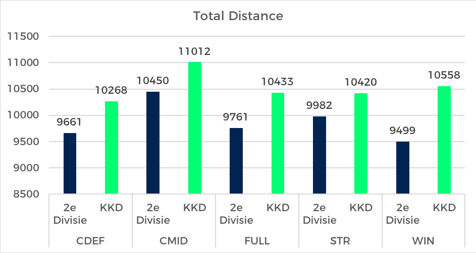 Positie_Benchmark_Keuken_Kampioen_Divisie_Totale_Afstand_Km