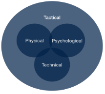 Viewing 4 different aspect of equally important