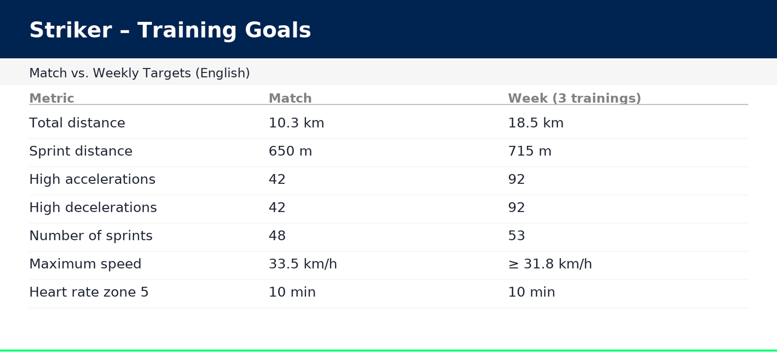 johan-sports-training-goals-striker-english-high-accelerations-decelerations-maximum-speed