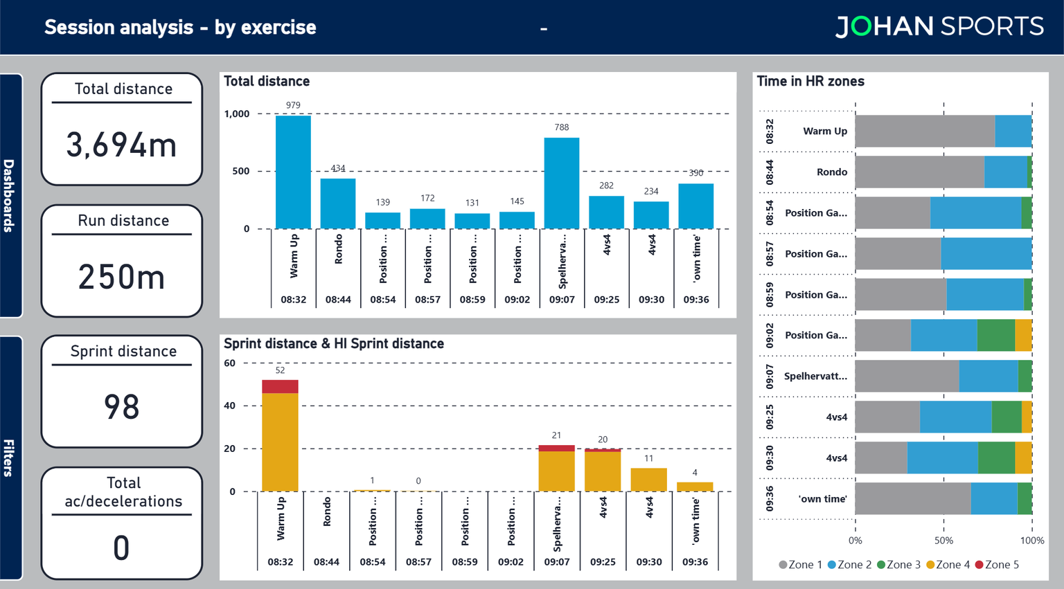 PowerBI Dashboard - session analysis