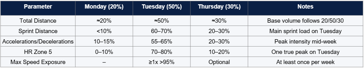 Load distribution for sprint distance, accelerations, heart rate zone 5 and maximum speed in football with 3 sessions per week.