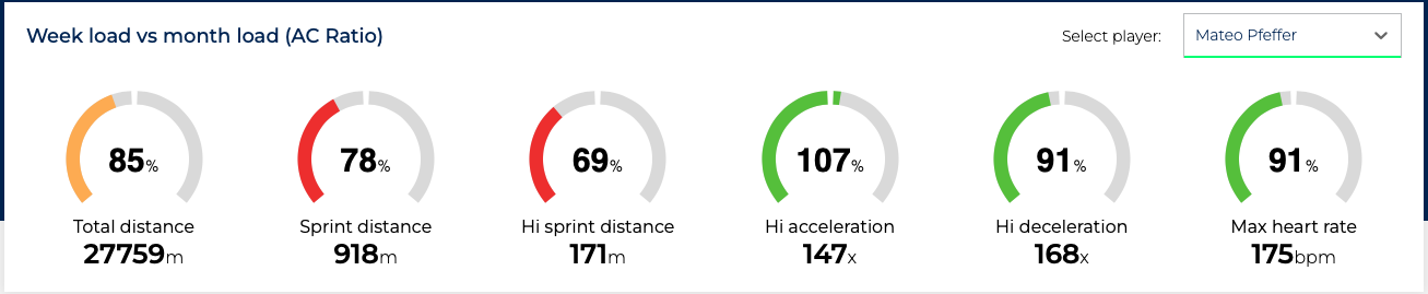 Week load vs. month load (AC ratio)
