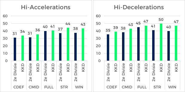 Positie-Benchmark-Keuken-Kampioen-Divisie-Tweede-Divisie-acceleraties-deceleraties