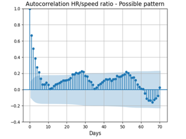 Monthly cyclical pattern in HR & speed data in female football players accross their menstrual cycle