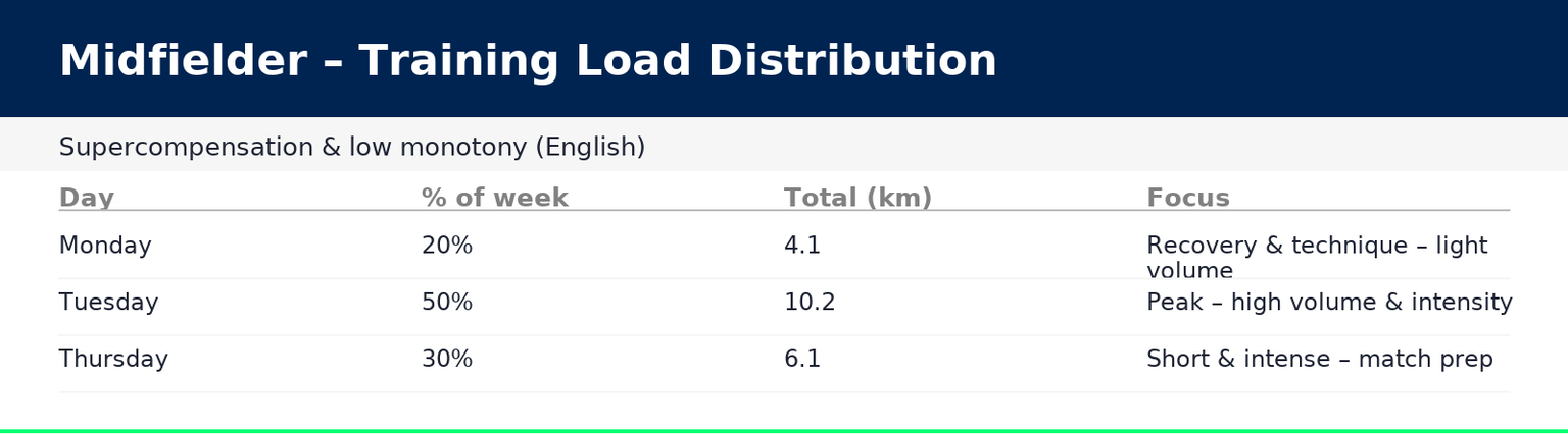 johan-sports-training-load-distribution-midfielder-english