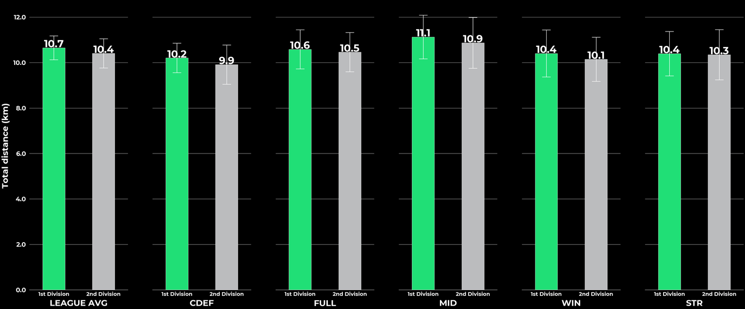 benchmark_1st Division_Total distance (km)