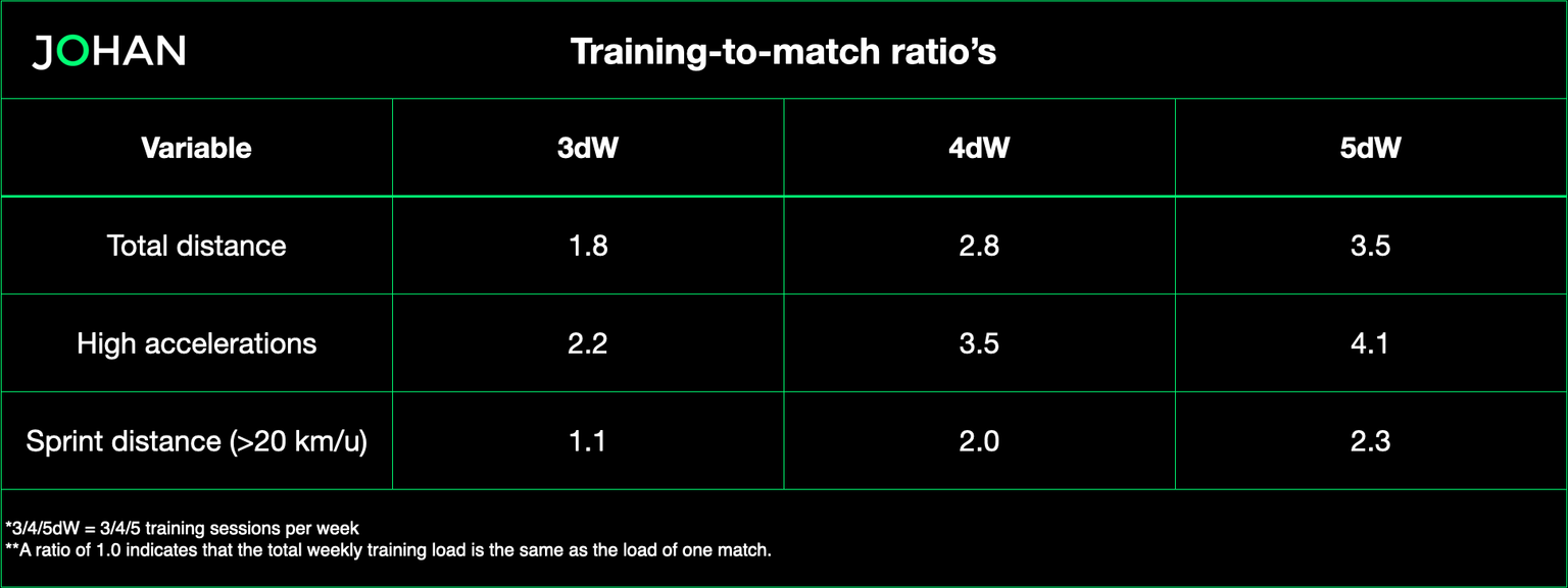Training-to-match-ratio-example-JOHAN-Sports