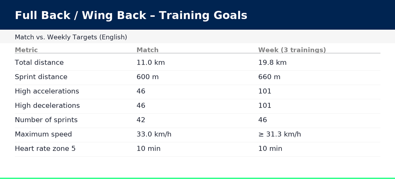johan-sports-fc-rijnvogels-training-goals-full-back---wing-back-english-high-accelerations-decelerations-maximum-speed