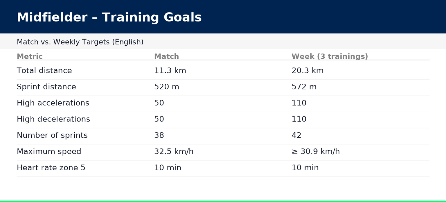 johan-sports-training-goals-midfielder-english-high-accelerations-decelerations-maximum-speed
