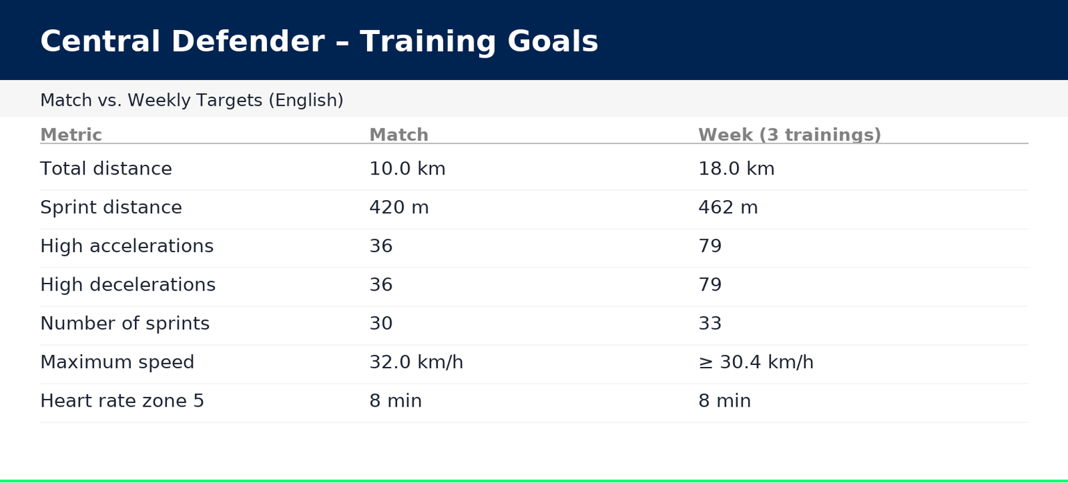 johan-sports-training-goals-central-defender-english-high-accelerations-decelerations-maximum-speed