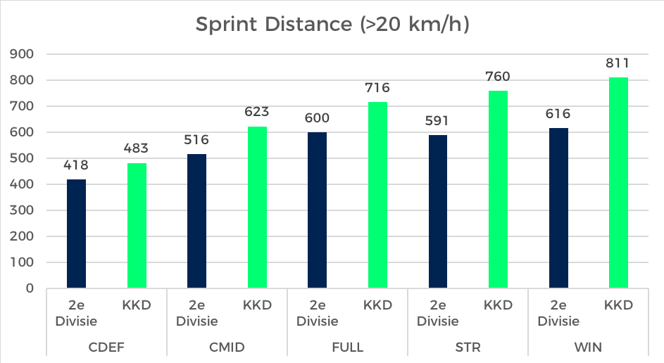 Positie_Benchmark_Keuken_Kampioen_Divisie_Sprintmeters