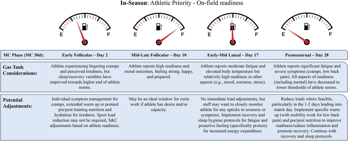 In-season athletic priority onfield readiness