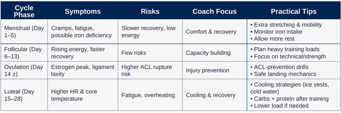 Adapting Football and Field Hockey Training Schedules Across the Menstrual Cycle by Johan Sports