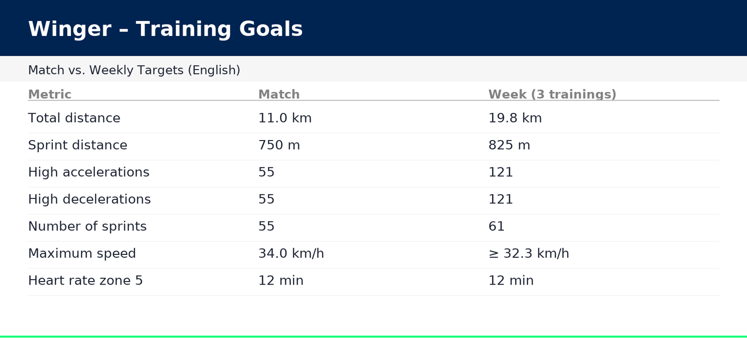 johan-sports-training-goals-winger-english-high-accelerations-decelerations-maximum-speed