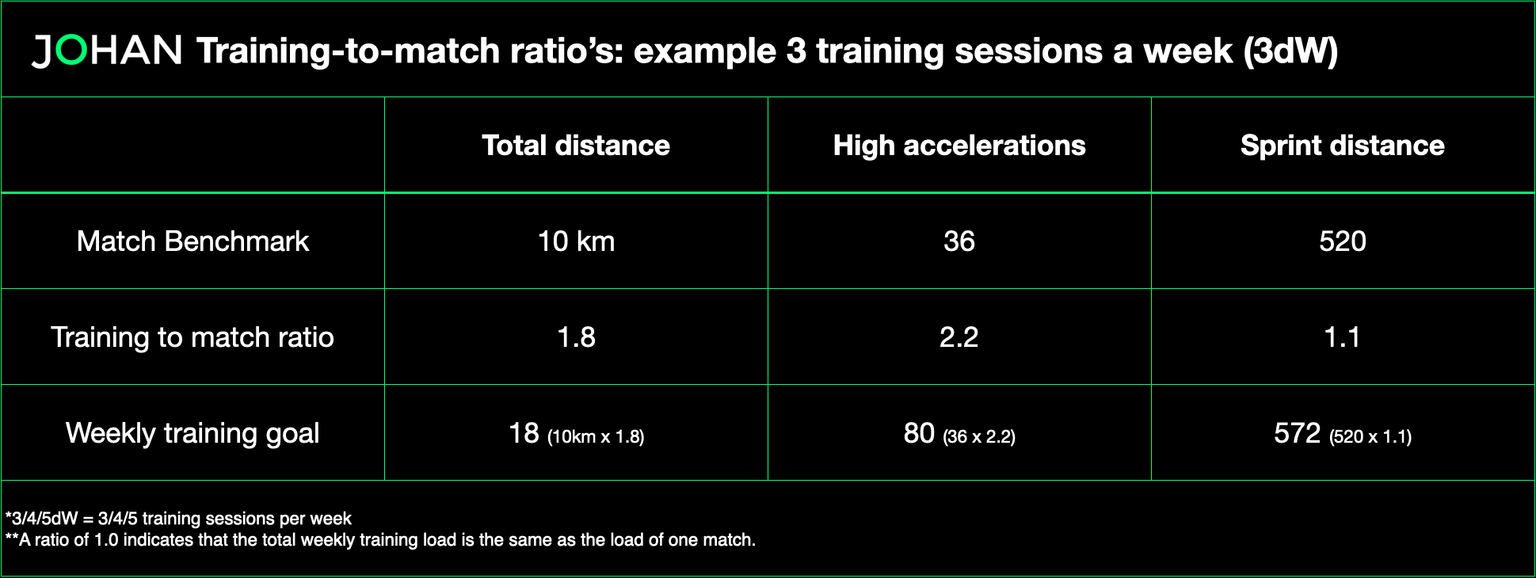 Training-to-match-ratio-JOHAN-Sports