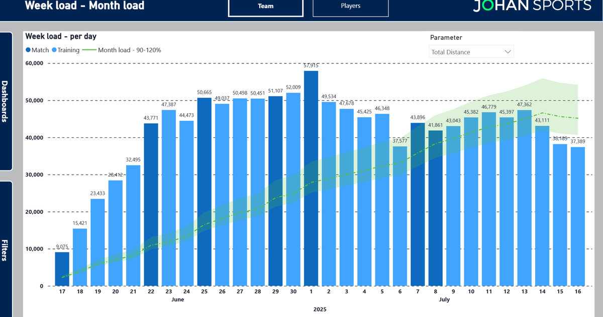 Power BI Dashboard for training sessions - Johan Sports 