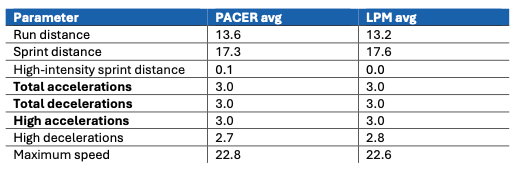 10m sprint
