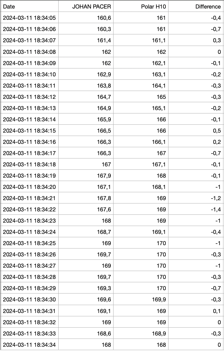 JOHAN-PACER-vs-Polar-H10-comparison-heart-rate-data